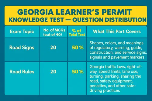 Georgia Learner's Permit Practice Test Exam Structure